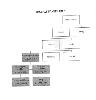 Shivaji's family tree