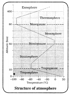 Solutions Class 11 Geography Chapter-8 Composition and Structure of Atmosphere
