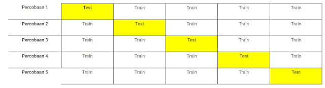 Tabel Cross Validation