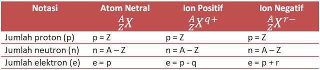 tabel notasi dan rumus jumlah proton neutron dan elektron pada ion