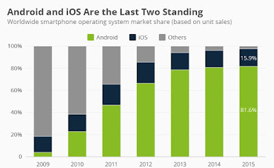 android growth
