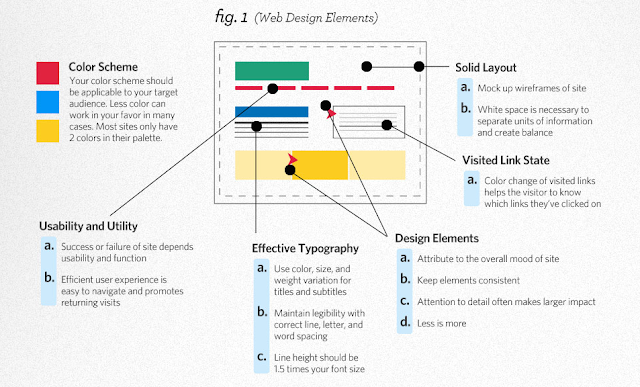 Plan out your website's layout