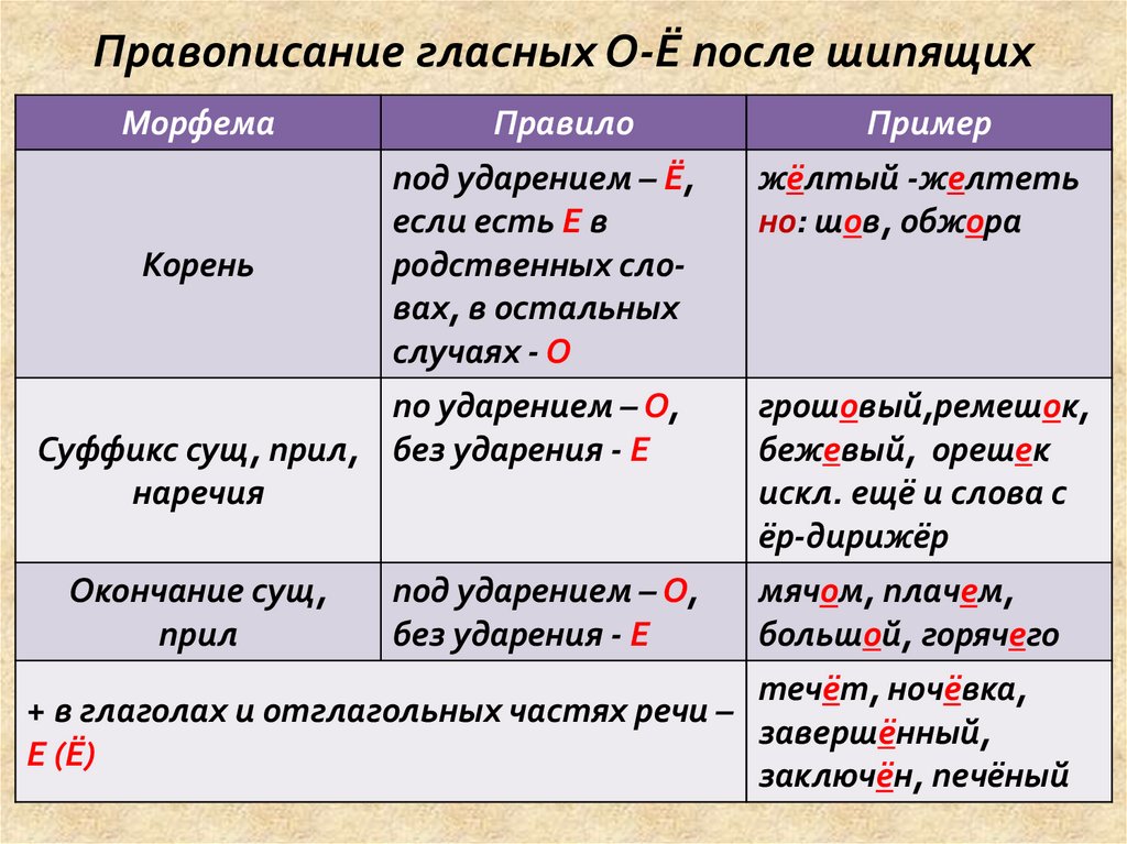 Слова на правила о е после шипящих