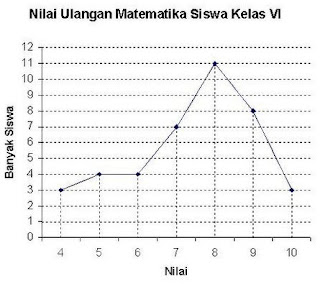 Penyajian Data Menggunakan Diagram Garis