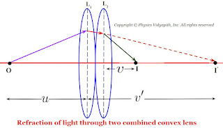 Refraction of light through two combined convex lens