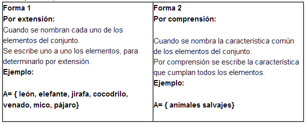 Determinación de conjuntos forma 1 por extensión y forma 2 por compresión