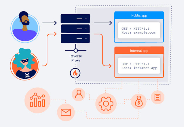 Host Header Attacks img | Pagalhacker