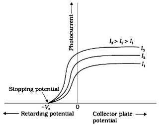 Figure: Effect of potential on photoelectric current