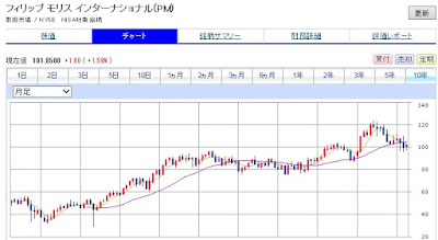 フィリップモリスのチャート　積立投資　30代からの米国株投資