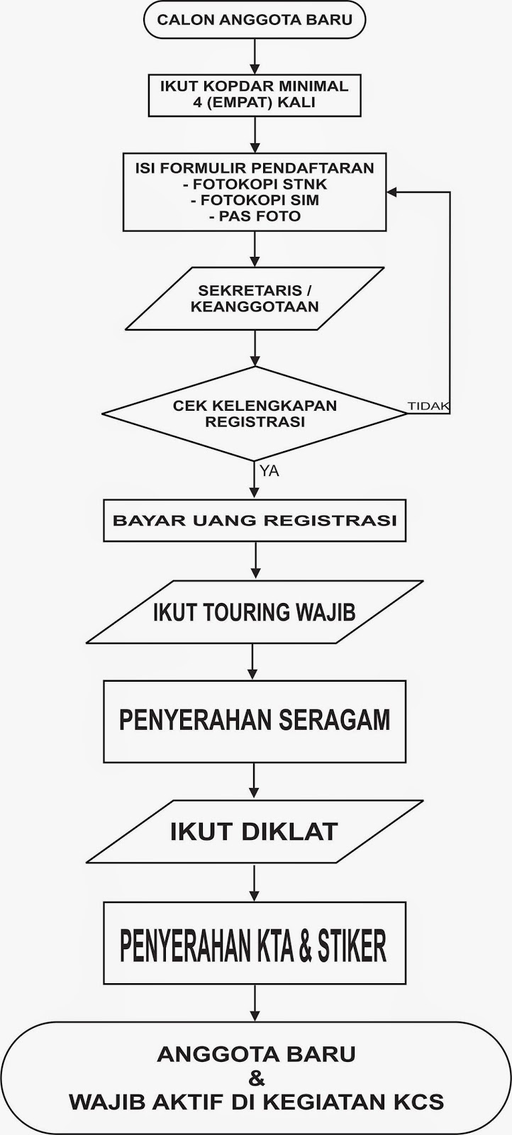 Alur Pendaftaran Anggota Baru