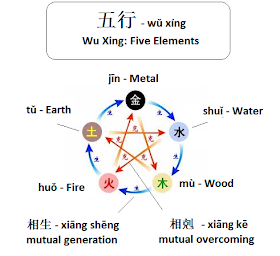 Wu Xing Vocabulary