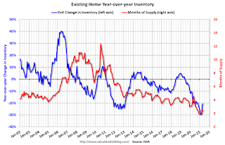 Year-over-year Inventory