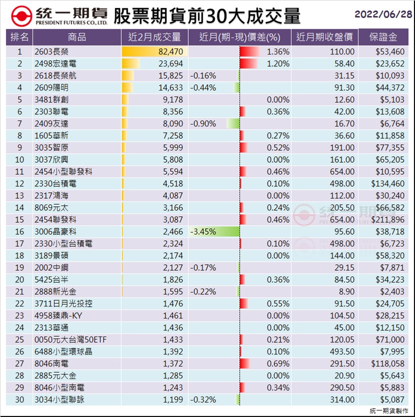 股票期貨(個股期貨)前30大成交量_統一期貨 (台中)