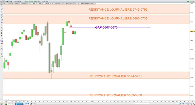 Analyse chartiste du CAC40. 22/10/19