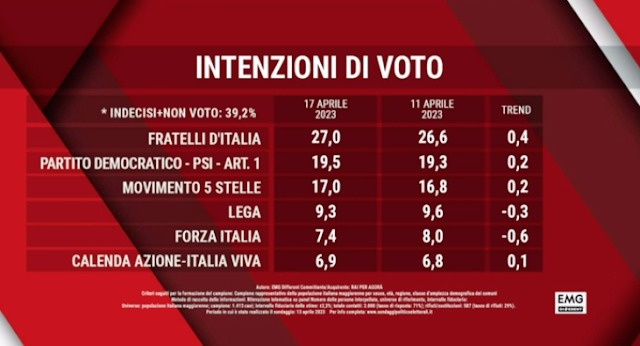 Sondaggio elettorale EMG different per Agorà del 17 aprile 2023