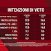 Sondaggio politico elettorale EMG sulle intenzioni di voto degli italiani per la trasmissione Agorà del 17 aprile 2023