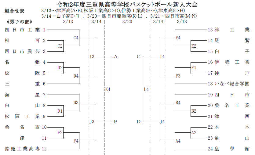 三重県 高校バスケ年度新人大会 男子津工業 女子いなべ総合学園が優勝