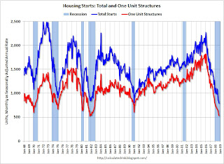 Total Housing Starts and Single Family Housing Starts