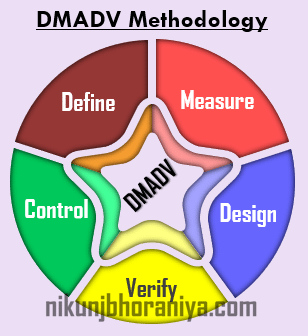 DMADV Methodology in Lean_Six_Sigma