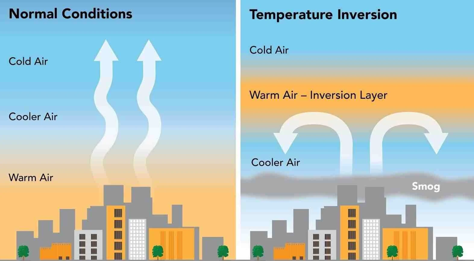 Non Advectional Temperature Inversion In Hindi