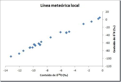 Linea-meteorica-local- excel