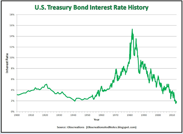 Image result for long term10 yr T-bond interest rates chart pictures