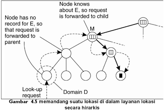 Sistem Penamaan dalam Sistem Terdistribusi