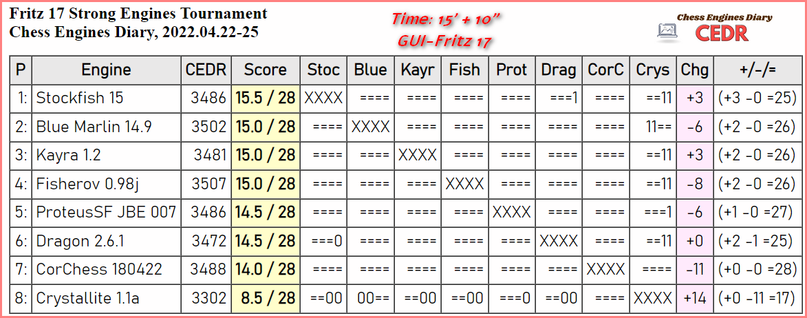 Only Alphazero Can Sacrifice like This !! Alphazero Vs Stockfish 15, Game  22, Stokfish