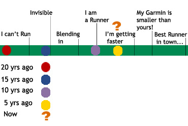 running timeline