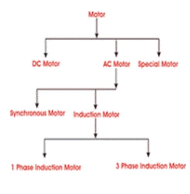 Electrical Motor...
