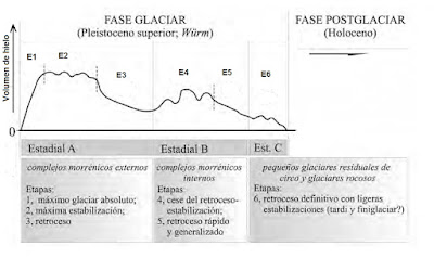 Etapas glaciación sierra de Béjar