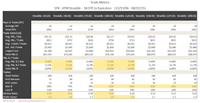 SPX Short Options Straddle Trade Metrics - 38 DTE - Risk:Reward 25% Exits