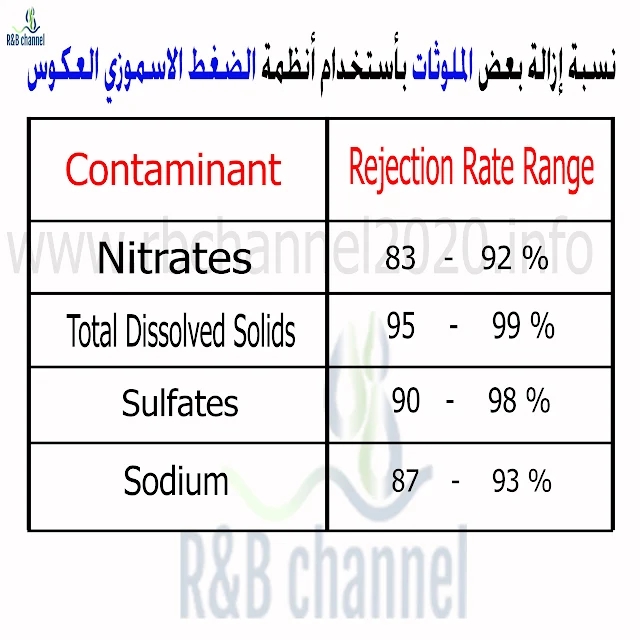 نسبة إزالة بعض الملوثات باستخدام أنظمة الضغط الأسموزي العكوس