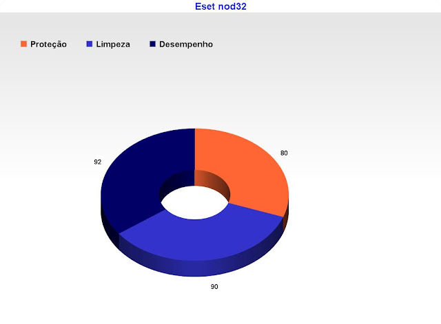 Eset NOD32