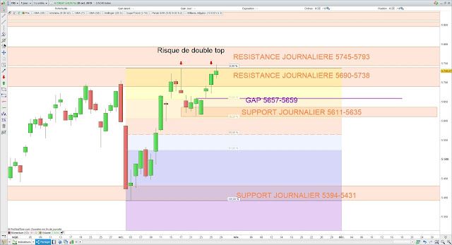 Analyse chartiste du CAC40. 29/10/19 fibonacci 