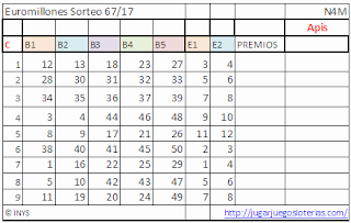 predicciones para jugar euromillones desde ecuador