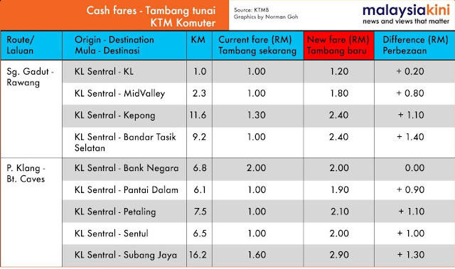 Harga Tiket KTM Komuter Naik Dah !