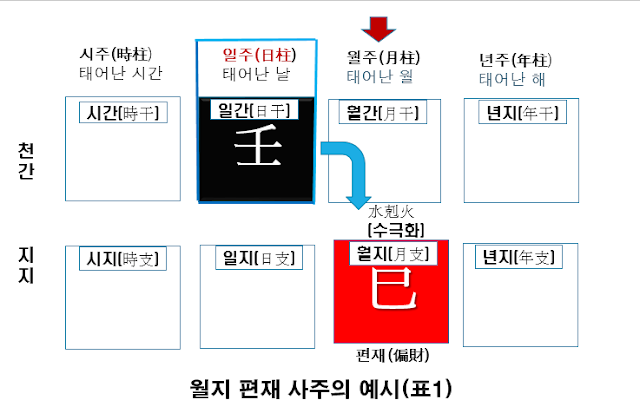 월지 편재 사주예시