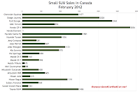 february 2012 canada small suv sales chart