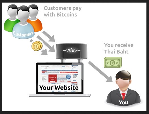 Bitcoin Merchant Account