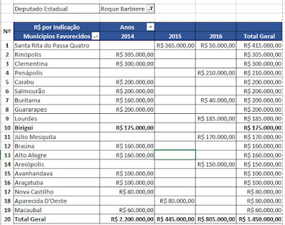 Emendas Parlamentares Roque Barbieri - Blog do Asno