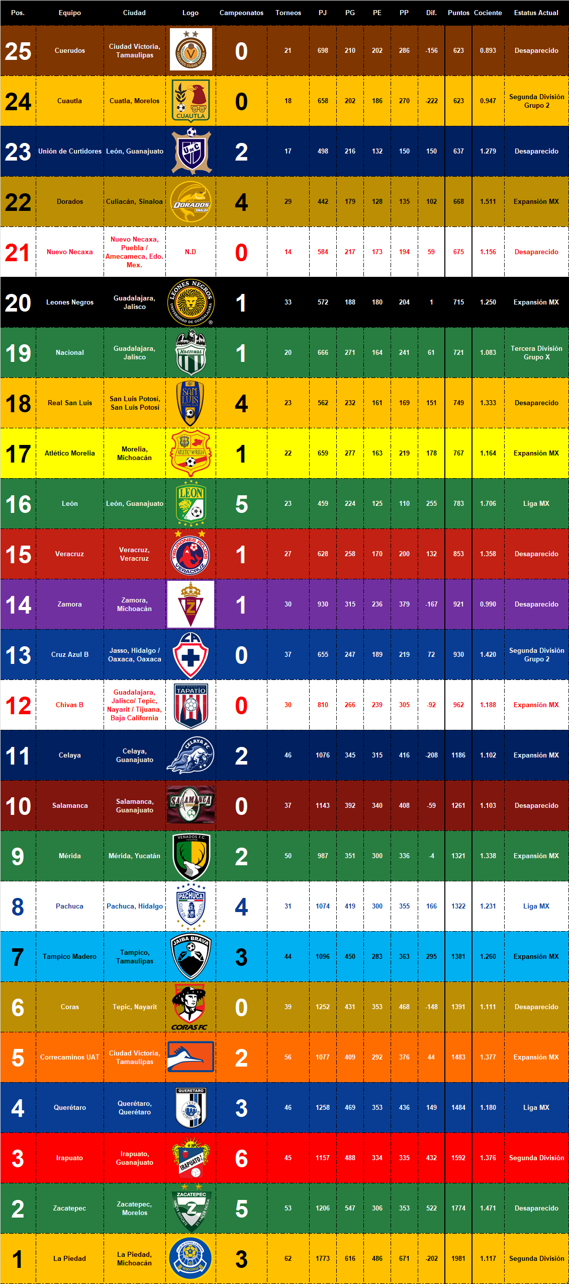 Clasificación de 2 división de fútbol