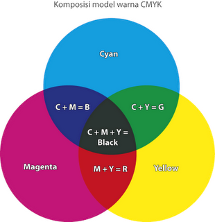 Perbedaan warna  RGB dan CMYK Blognya tongkrongan anak 