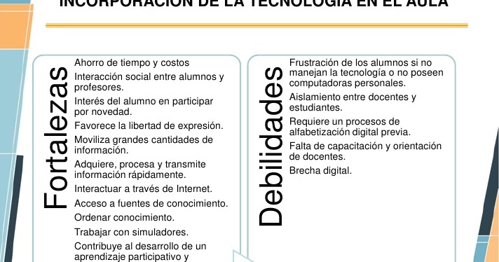 Nuevas Tecnologías en el Aula Debilidades y Fortalezas de
