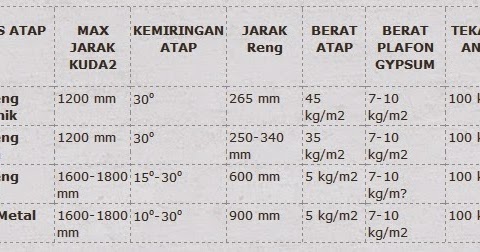 Baru 32 Jarak Kuda Kuda Baja Ringan Untuk Genteng Beton