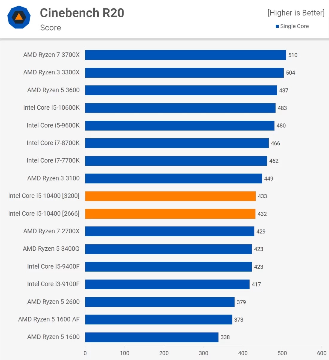 Intel-Core-i5-10400-vs-AMD-Ryzen-5-3600