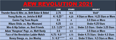 AEW Revolution 2021 Observer Star Rating Over/Under Betting Results