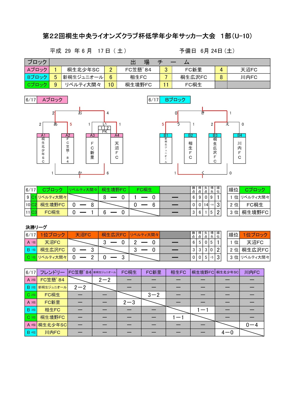 桐生境野fc U 9 U 8 U 7 6月17日 第22回桐生中央ライオンズクラブ杯低学年少年サッカー大会 1部 U 10 桐生境野fc U 9 U 8 U 7 6月17日 第22回桐生中央ライオンズクラブ杯低学年少年サッカー大会 1部 U 10