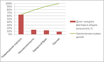 Построение Диаграммы Парето по результатам деятельности