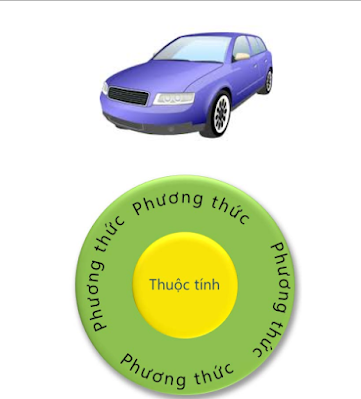 thuộc tính phương thức trong lập trình java